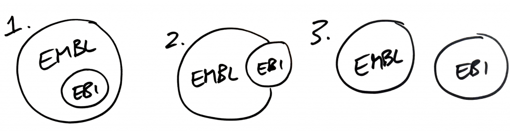 Option 1: EBI within EMBL; Option 2: EBI half within EMBL; 3 EBI and EMBL as separate brands
