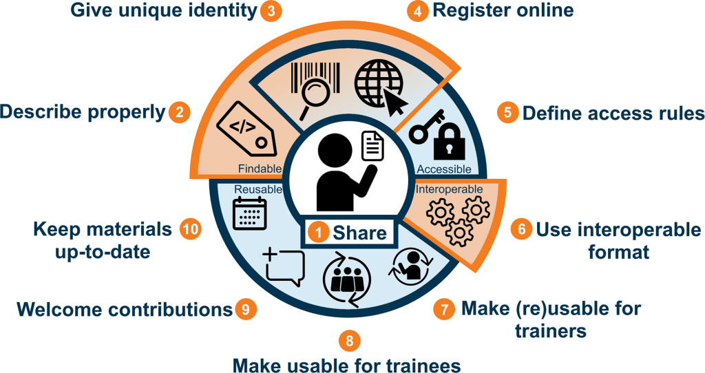 Figure 1: Ten simple rules for making training materials FAIR. Reproduced under CC-BY-SA 4.0 from Garcia et al.