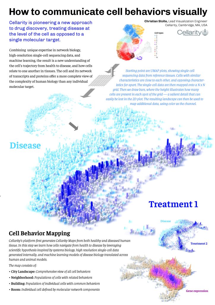 How to communicate cell behaviours visually