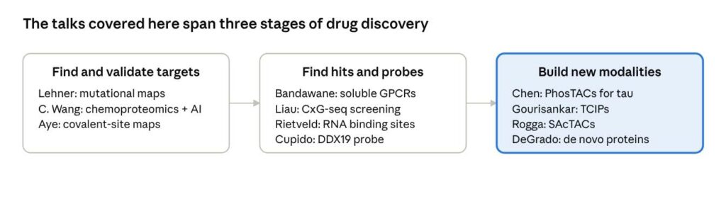 graph highlighting three stages of drug discovery