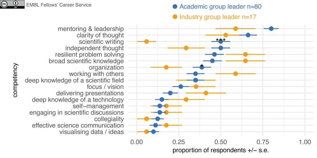 Graph displaying the percentage of academic group leaders (n=80) and industry group leaders (n=17) who selected different competencies as one of the 6 they use most. The most selected competencies are described in the article.
