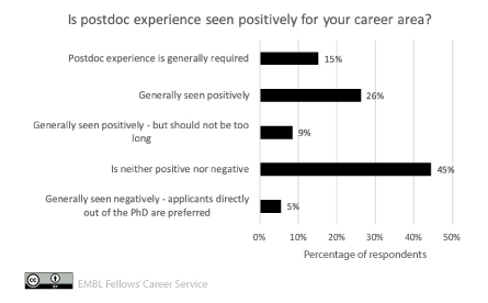Graph displaying results of the question 'is postdoc experience seen positively for your career area` (see text for results)