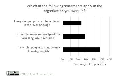 Graph displaying results of the question 'which of the following statements apply in the organization you work in` (see text for results)