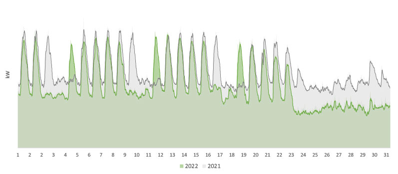 chart showing electricity use in EMBL Heidelberg