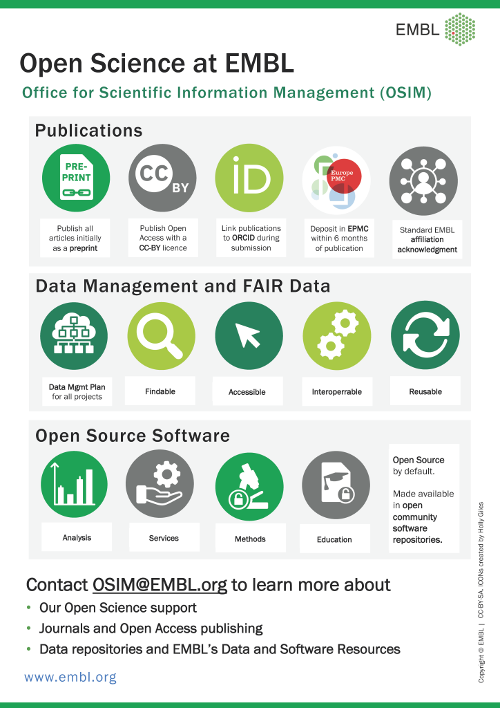 Infographic that summarizes the key points of the EMBL open science policy: First row is about publications. Publish a preprint, publish with CC-BY license, use ORCID, deposit the post-print in Europe PMC and use standardized EMBL affiliation. Second row is about data. Use data management plans and follow the FAIR principles. Third row is about software which should be open source by default.