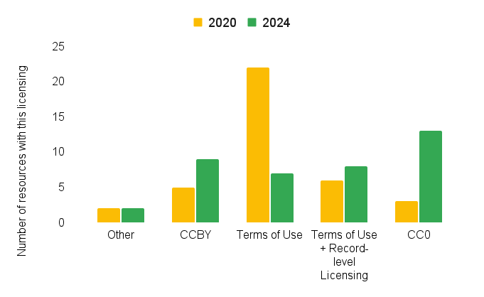 Bar chart showing shift since 2021 towards more permissive licensing - mostly cc0 and terms of use