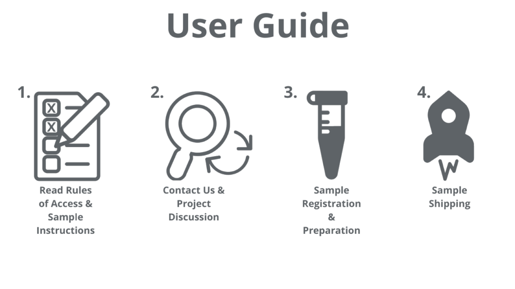 User Guide graphic showing four sample submission steps: read the Rules of Access and Sample Instructions, contact us for project discussion, complete sample registration and preparation, and ship the sample.