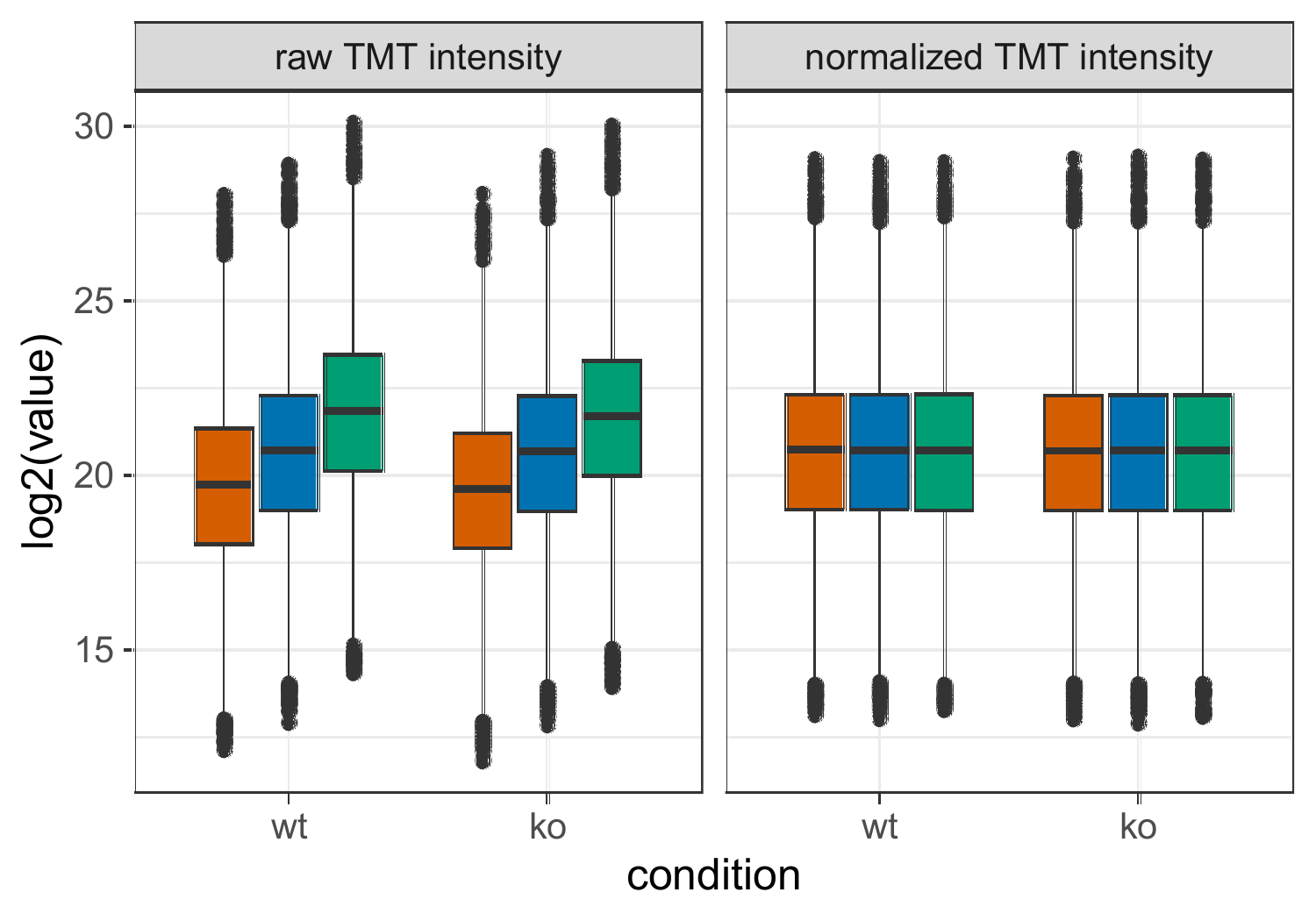 Protein Sample Normalization FAQs – Proteomics Core Facility