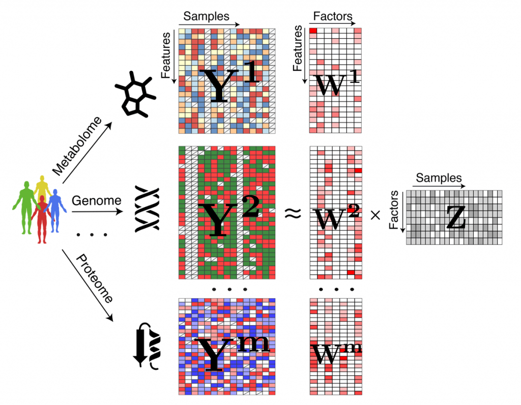 Illustration of a statistical method for integrating multiple omics datasets (Stegle research group, EMBL Hidelberg))