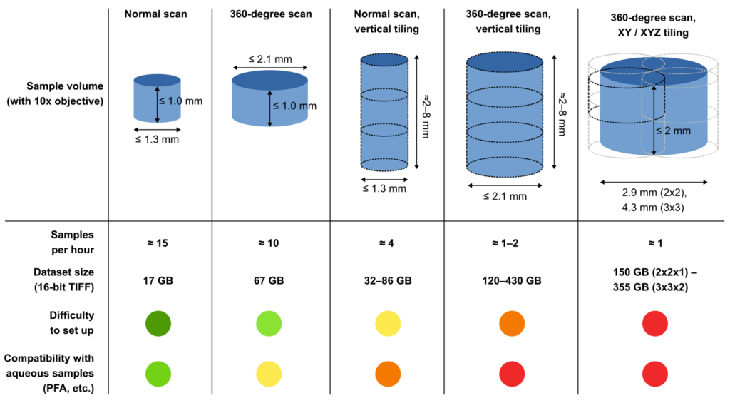 Infographic detailing achievable sample volume, sample throughput per hour, dataset size, difficulty, and compatibility with aqueous sample for different acquisition techniques.