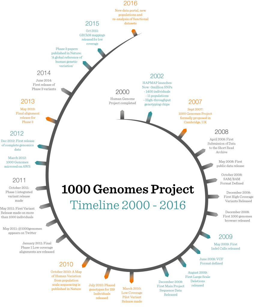 1000 Genomes Project timeline 2015