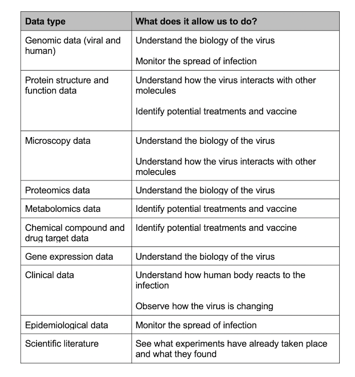 The COVID-19 Data Portal will evolve to contain a wide selection of data types, including the ones in the table above.