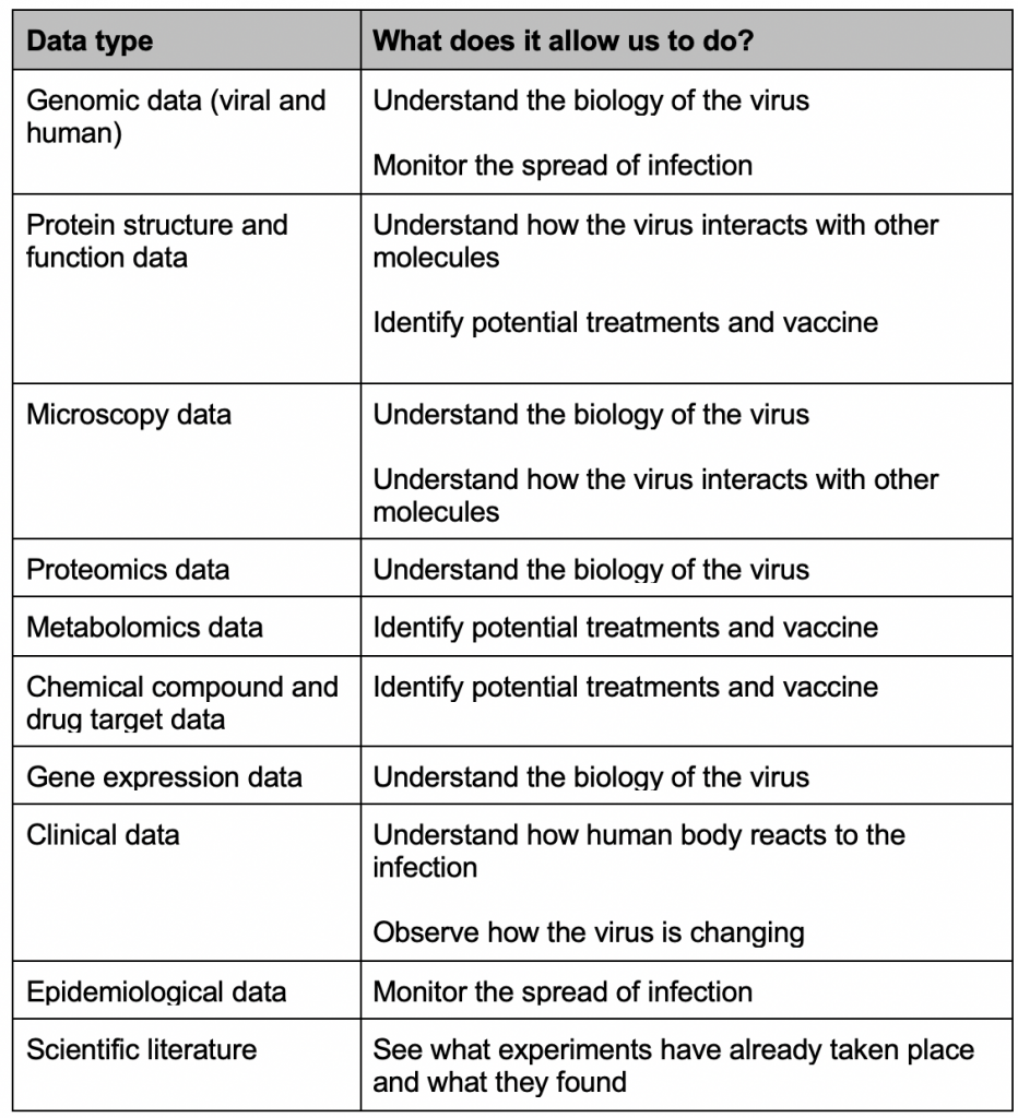 The COVID-19 Data Portal will evolve to contain a wide selection of data types, including the ones in the table above.