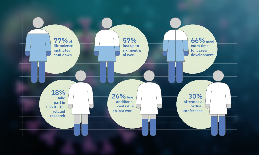 77% of the life science institutes are shut down. 57% of the asked scientists lost up to 6 months of work. 66% use the extra time for career development. 18% now take part in COVID-19 research. 30% have so far attended a virtual conference.