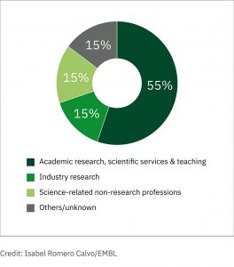 pie chart that shows EMBL graduate career choices by percentage