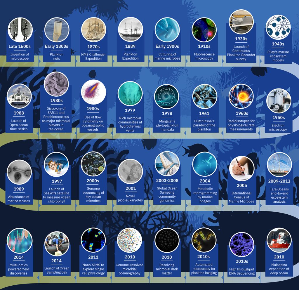 visualisation of the timeline of ocean microbiome research since late the 1600s, providing dates and symbolic pictures referring to the dates