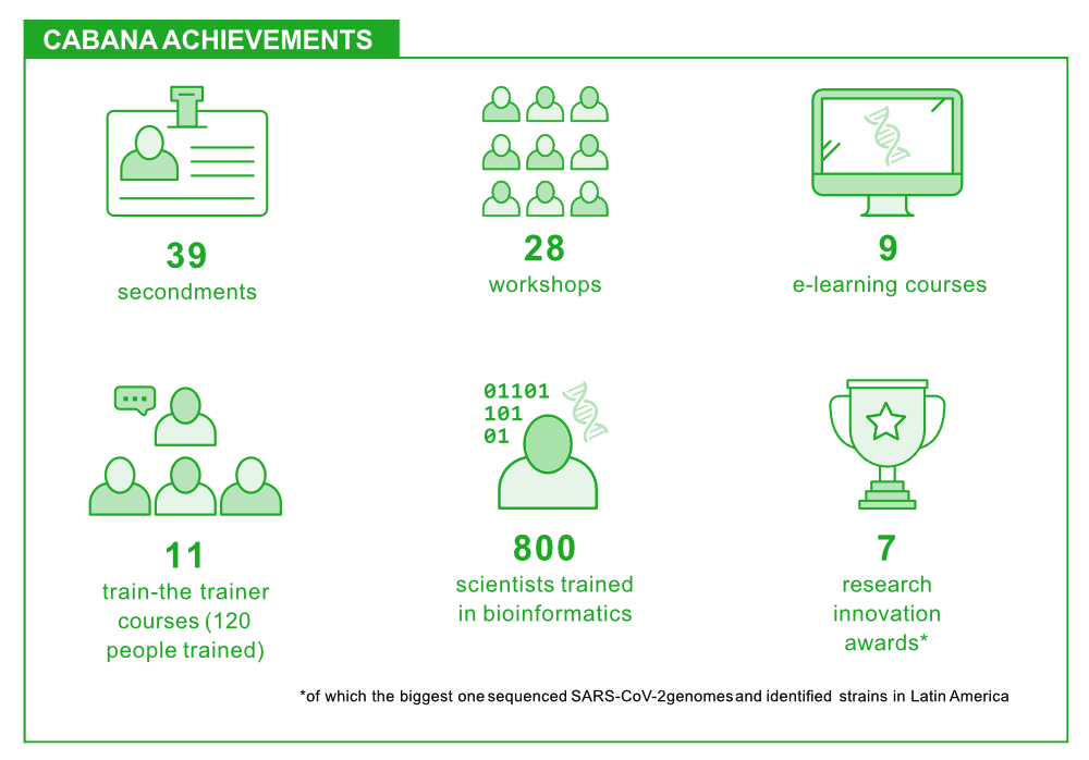 Infographic showing the number of courses and workshops conducted by CABANA, as well as the number of scientists trained, research innovation awards, and secondments.